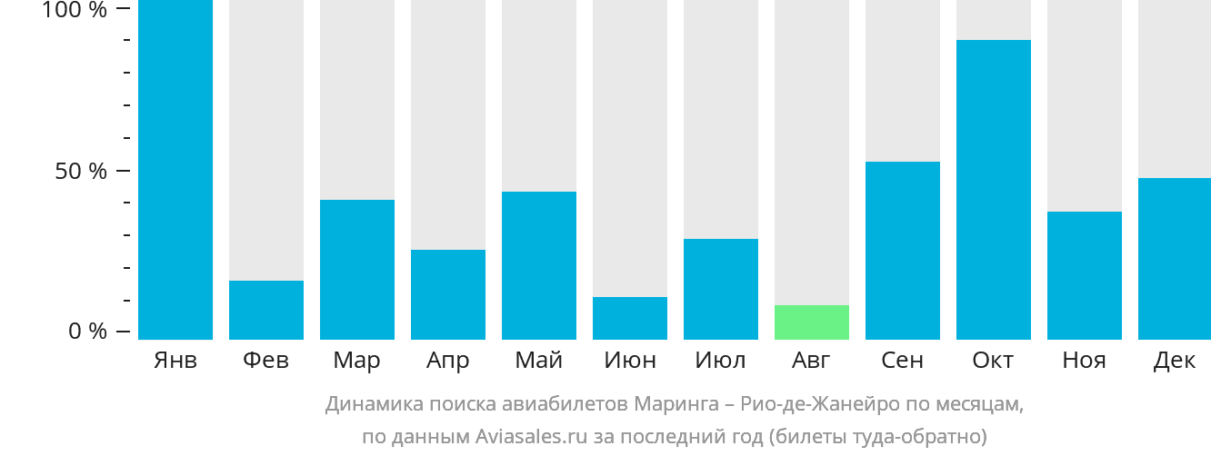 Динамика поиска авиабилетов из Маринги в Рио-де-Жанейро по месяцам