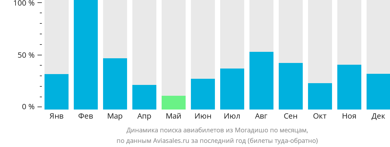 Динамика поиска авиабилетов из Могадишо по месяцам