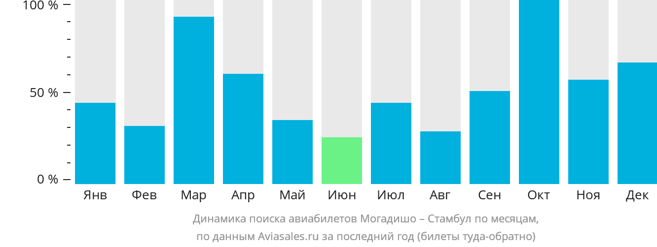 Динамика поиска авиабилетов из Могадишо в Стамбул по месяцам