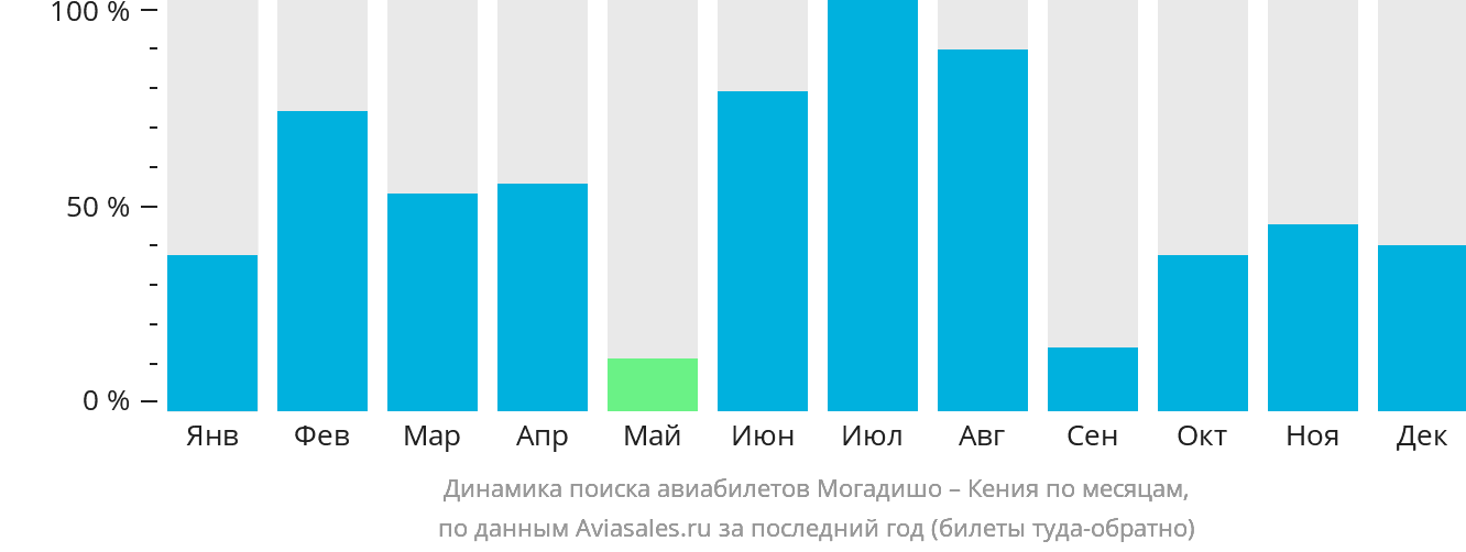 Динамика поиска авиабилетов из Могадишо в Кению по месяцам