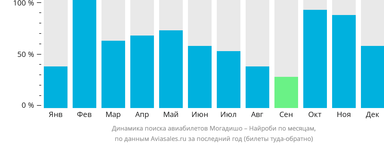 Динамика поиска авиабилетов из Могадишо в Найроби по месяцам