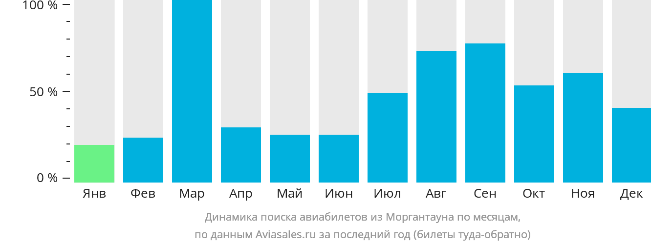 Динамика поиска авиабилетов из Моргантауна по месяцам