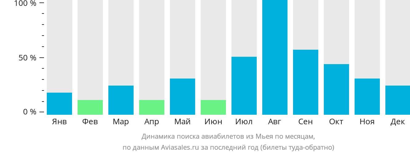Динамика поиска авиабилетов из Мьея по месяцам