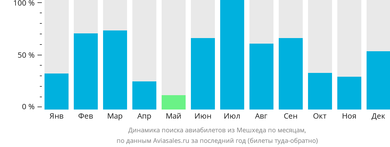 Динамика поиска авиабилетов из Мешхеда по месяцам
