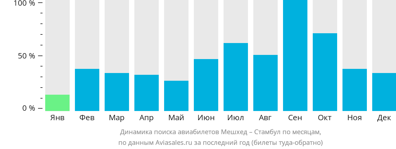 Динамика поиска авиабилетов из Мешхеда в Стамбул по месяцам