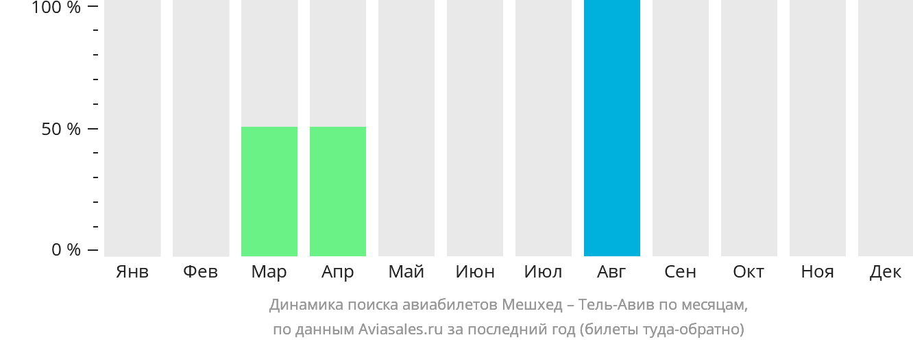Динамика поиска авиабилетов из Мешхеда в Тель-Авив по месяцам