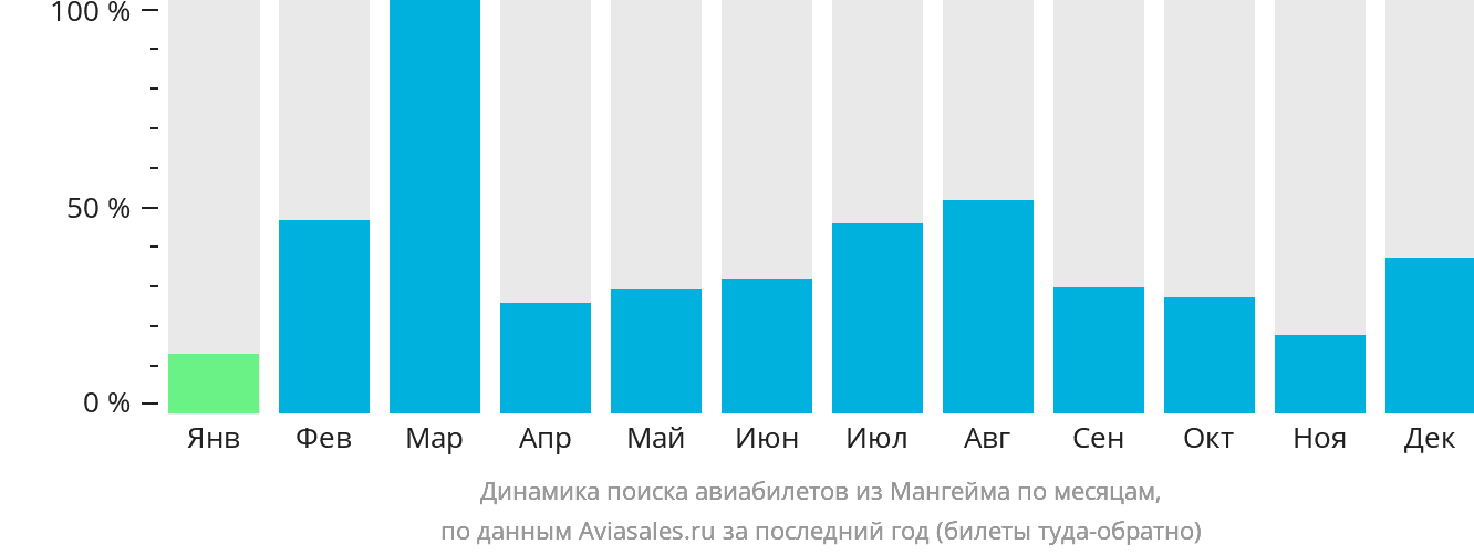 Динамика поиска авиабилетов из Мангейма по месяцам