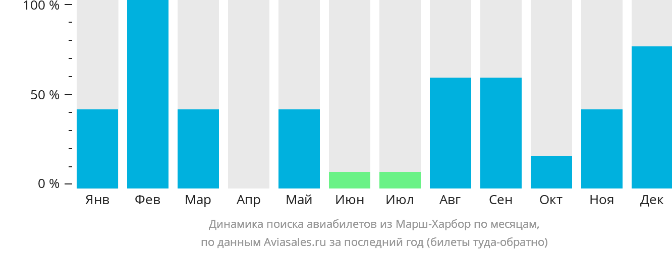 Динамика поиска авиабилетов из Марш-Харбор по месяцам