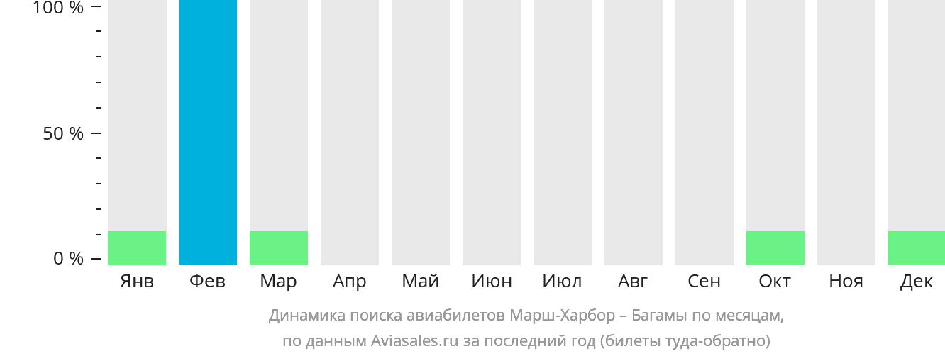 Динамика поиска авиабилетов из Марш-Харбор на Багамы по месяцам