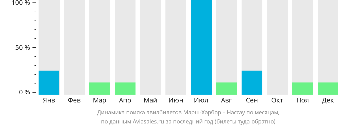 Динамика поиска авиабилетов из Марш-Харбор в Нассау по месяцам