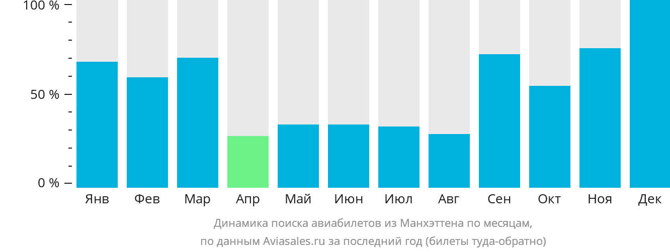 Динамика поиска авиабилетов из Манхэттена по месяцам