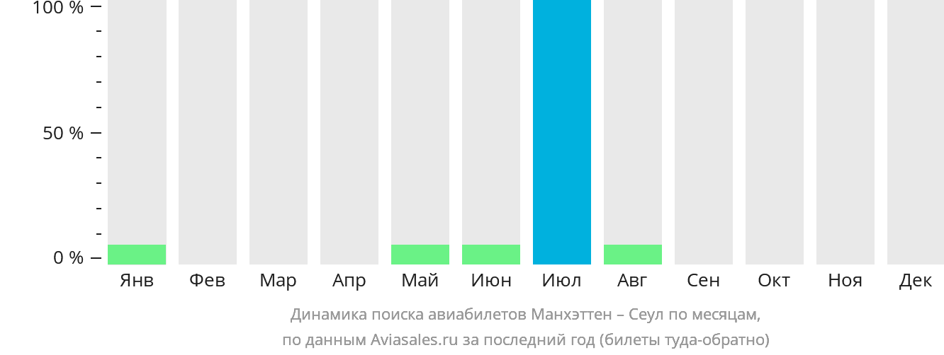Динамика поиска авиабилетов из Манхэттена в Сеул по месяцам