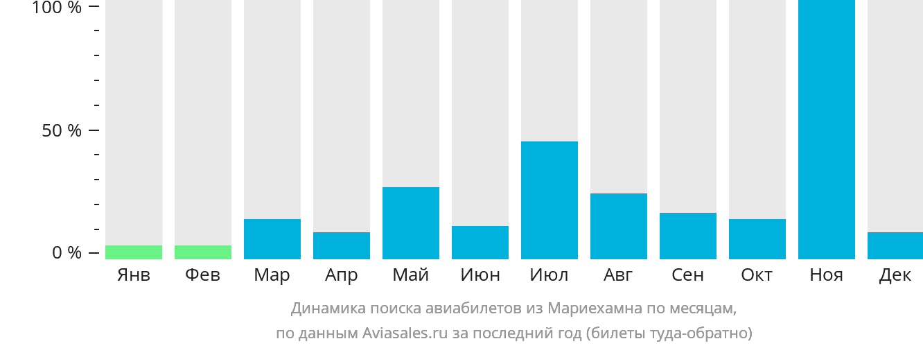 Динамика поиска авиабилетов из Мариехамна по месяцам