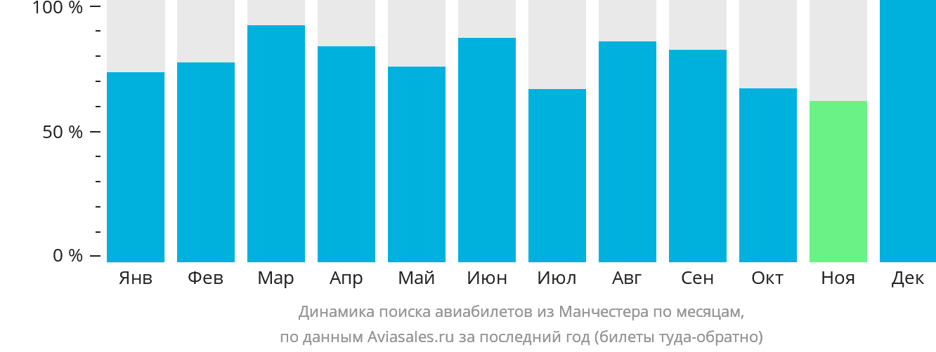 Динамика поиска авиабилетов из Манчестера по месяцам