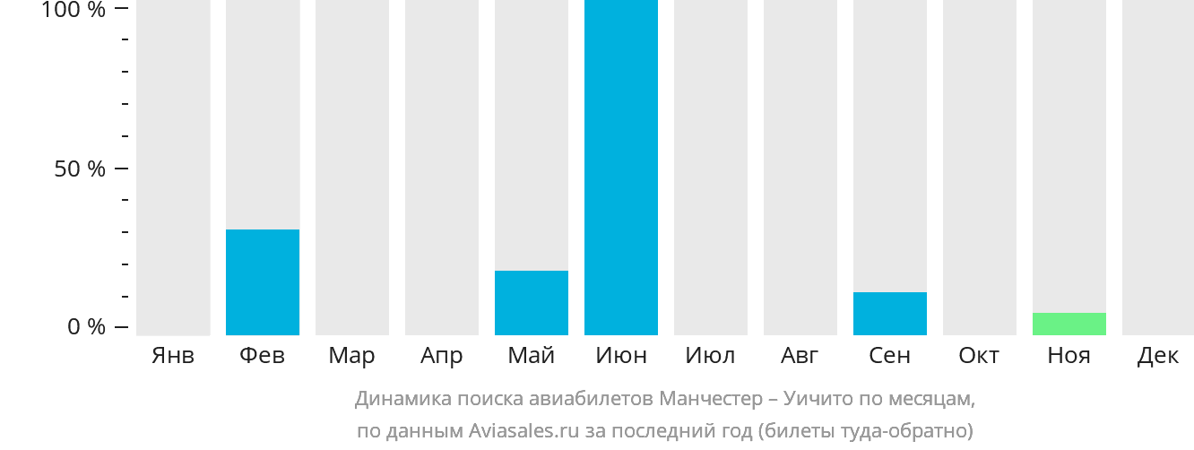 Динамика поиска авиабилетов из Манчестера в Уичиту по месяцам