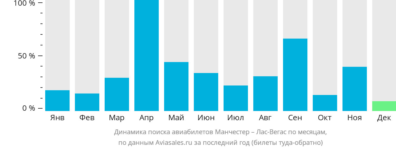 Динамика поиска авиабилетов из Манчестера в Лас-Вегас по месяцам