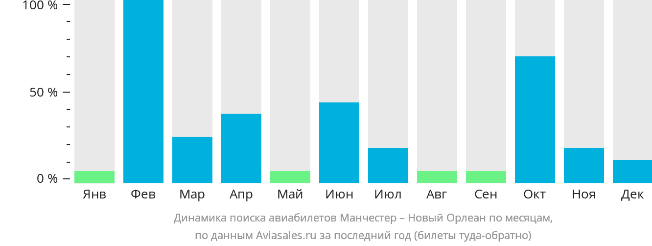 Динамика поиска авиабилетов из Манчестера в Новый Орлеан по месяцам
