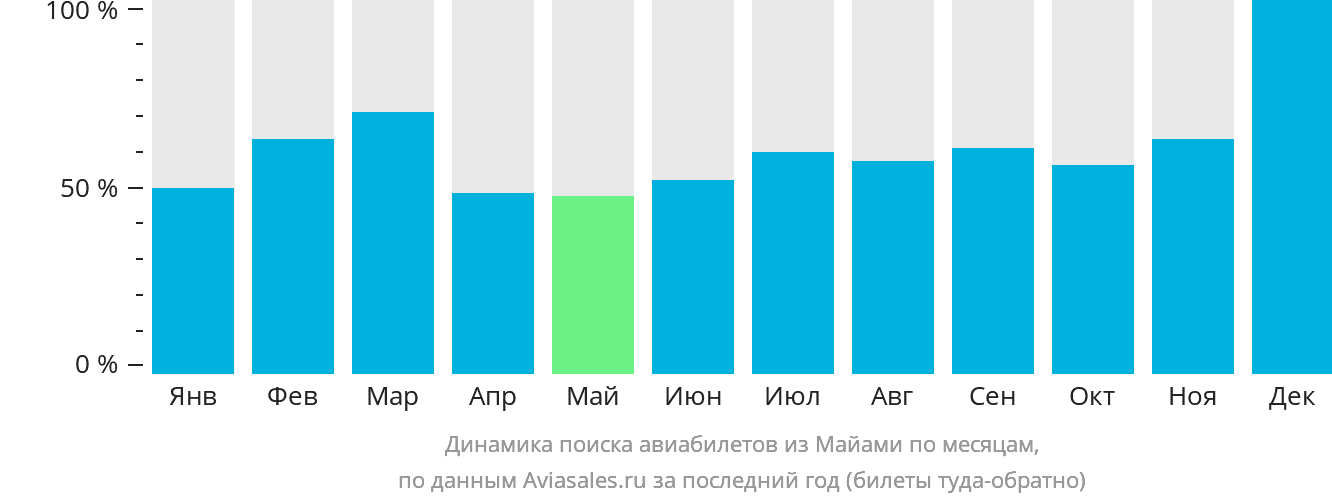 Динамика поиска авиабилетов из Майами по месяцам