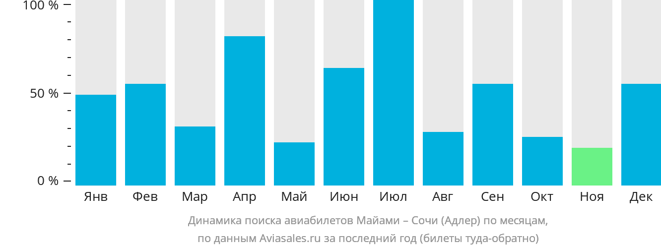 Динамика поиска авиабилетов из Майами в Сочи по месяцам