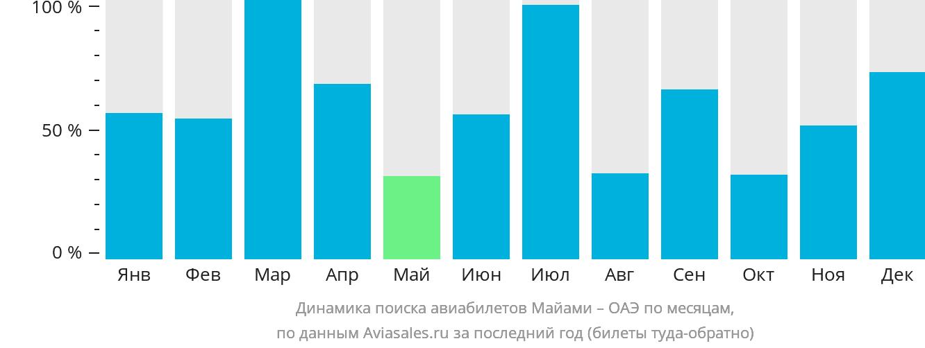 Динамика поиска авиабилетов из Майами в ОАЭ по месяцам