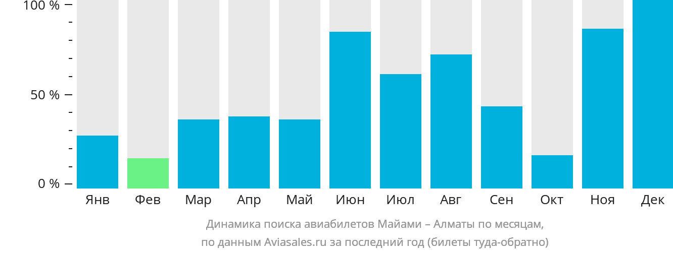 Динамика поиска авиабилетов из Майами в Алматы по месяцам