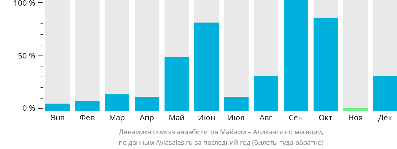Динамика поиска авиабилетов из Майами в Аликанте по месяцам
