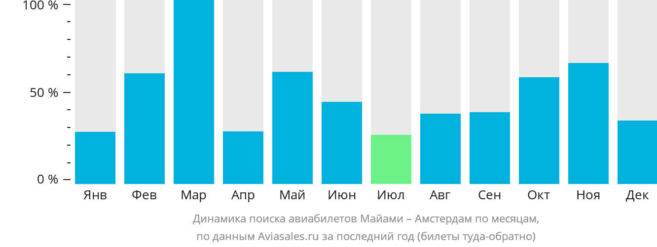 Динамика поиска авиабилетов из Майами в Амстердам по месяцам