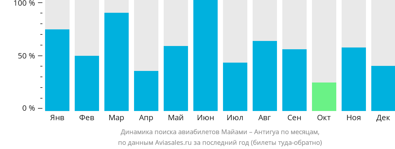 Динамика поиска авиабилетов из Майами в Антигуа по месяцам