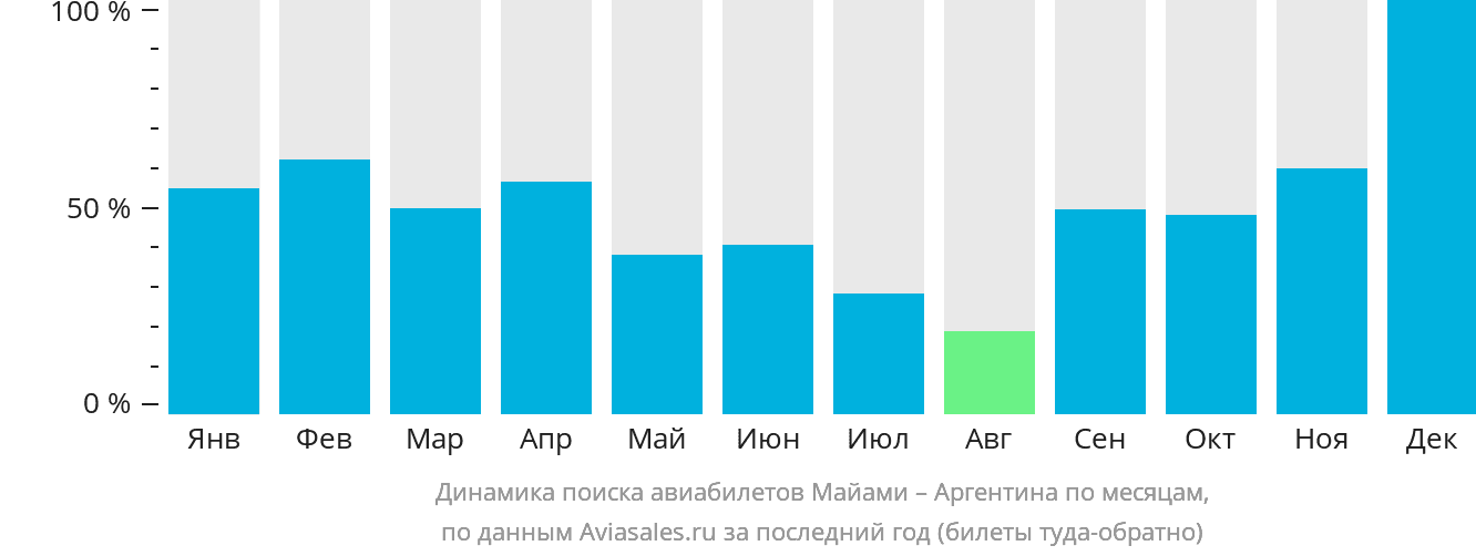 Динамика поиска авиабилетов из Майами в Аргентину по месяцам