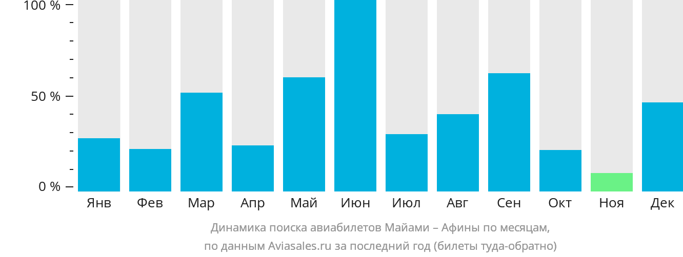Динамика поиска авиабилетов из Майами в Афины по месяцам