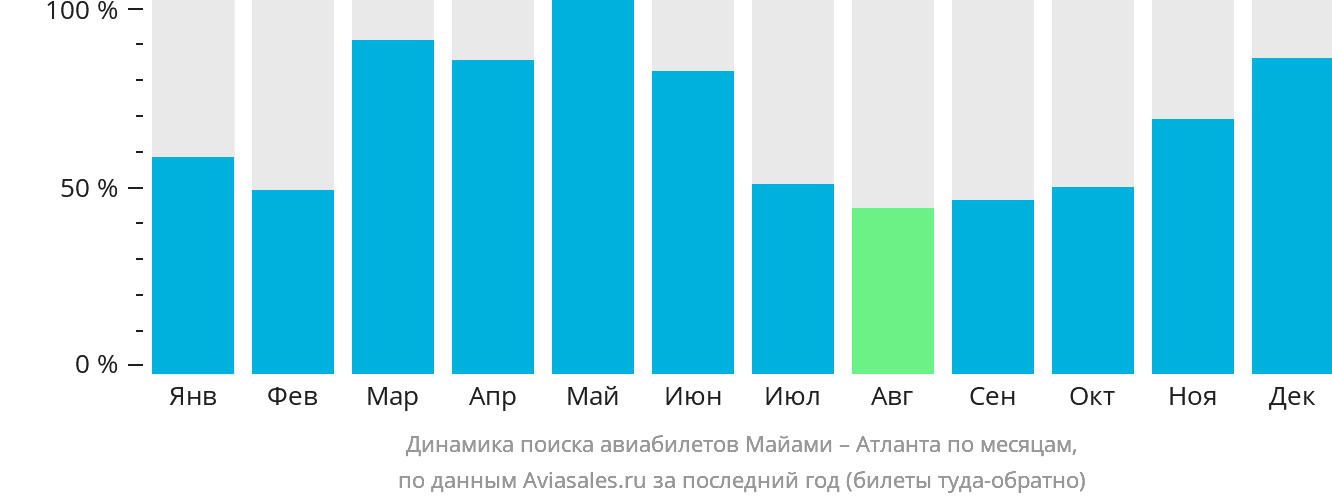Динамика поиска авиабилетов из Майами в Атланту по месяцам