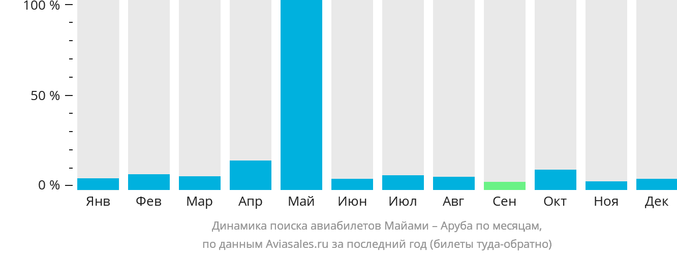 Динамика поиска авиабилетов из Майами на Арубу по месяцам