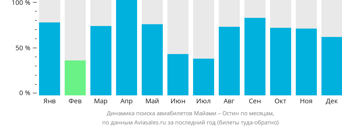 Динамика поиска авиабилетов из Майами в Остин по месяцам