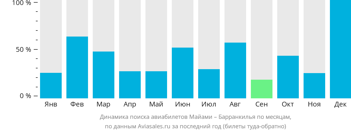 Динамика поиска авиабилетов из Майами в Барранкилью по месяцам