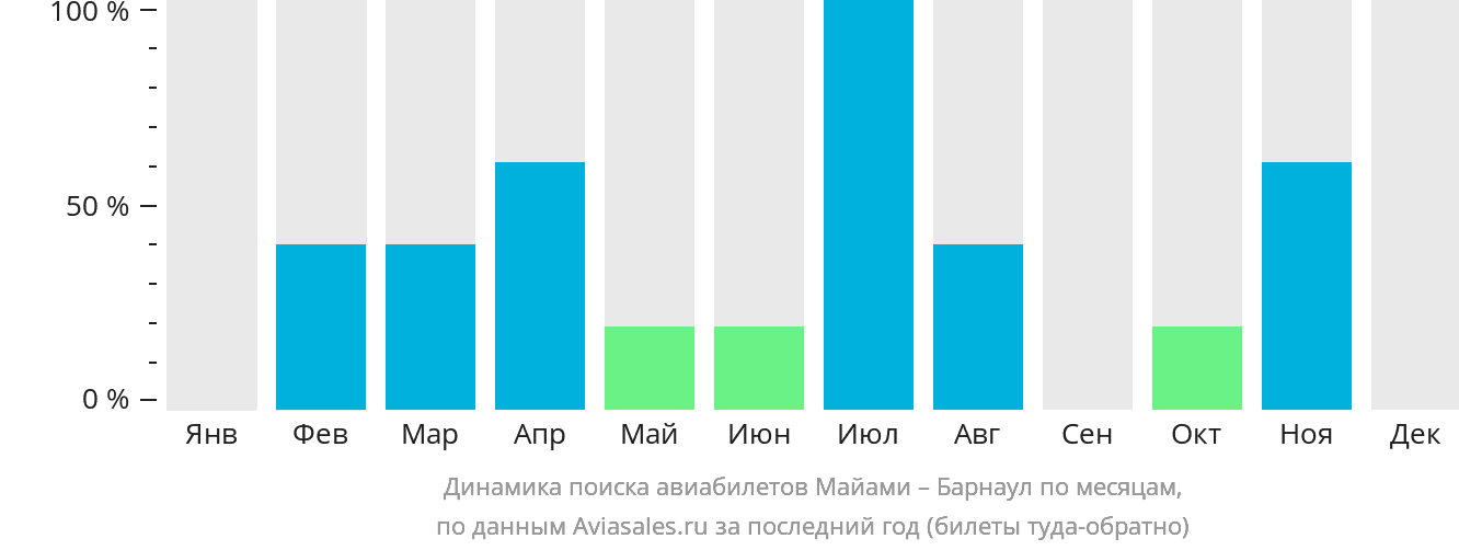 Динамика поиска авиабилетов из Майами в Барнаул по месяцам