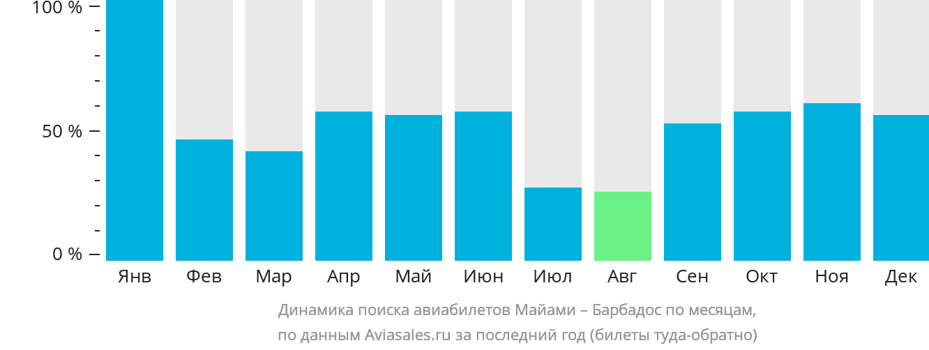Динамика поиска авиабилетов из Майами на Барбадос по месяцам
