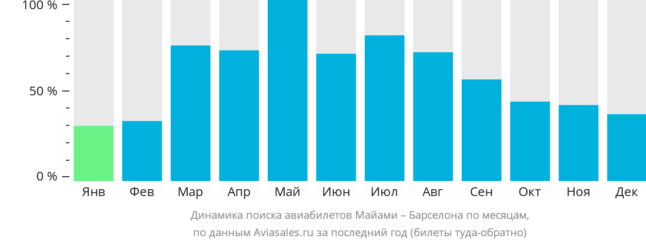 Динамика поиска авиабилетов из Майами в Барселону по месяцам