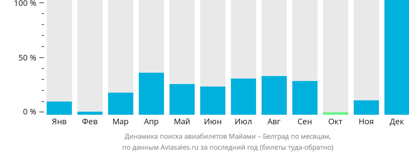 Динамика поиска авиабилетов из Майами в Белград по месяцам