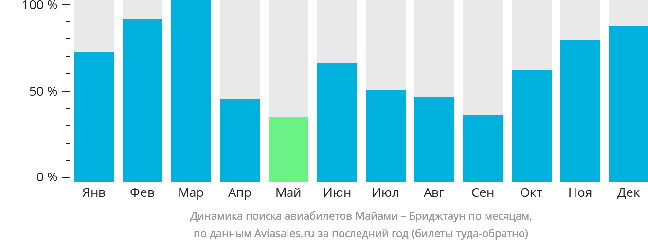 Динамика поиска авиабилетов из Майами в Бриджтаун по месяцам