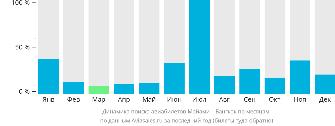 Динамика поиска авиабилетов из Майами в Бангкок по месяцам