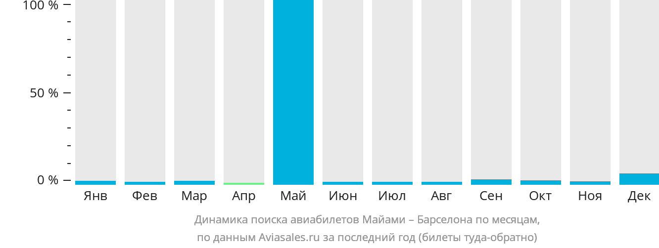 Динамика поиска авиабилетов из Майами в Барселону по месяцам