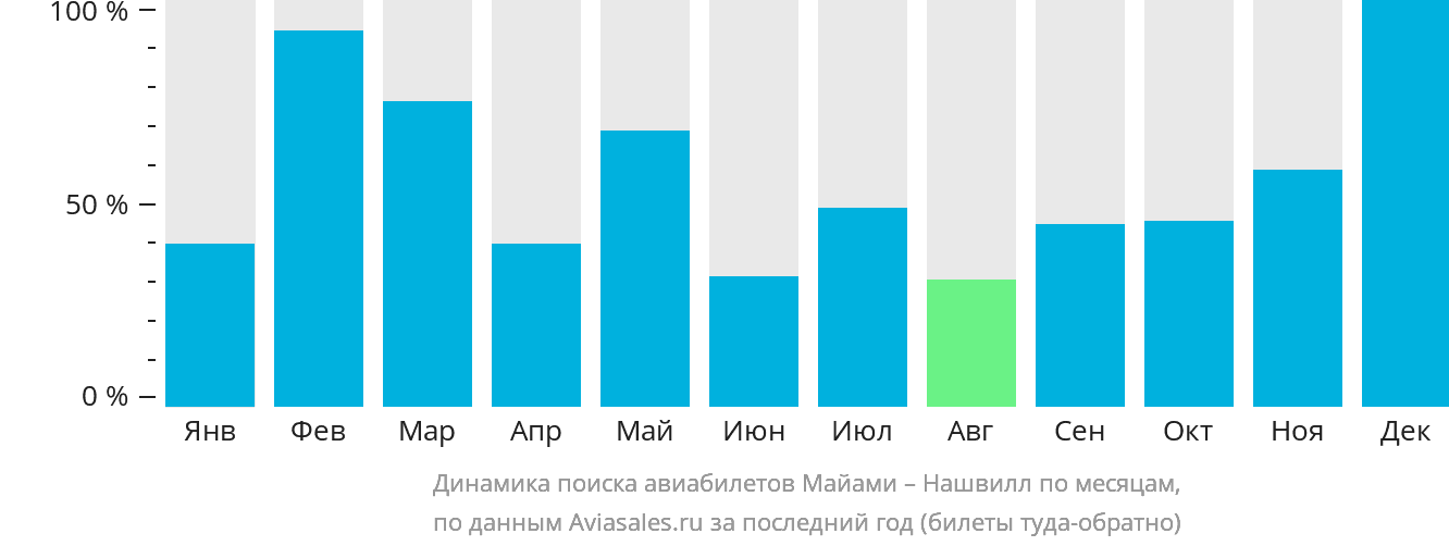 Динамика поиска авиабилетов из Майами в Нашвилл по месяцам