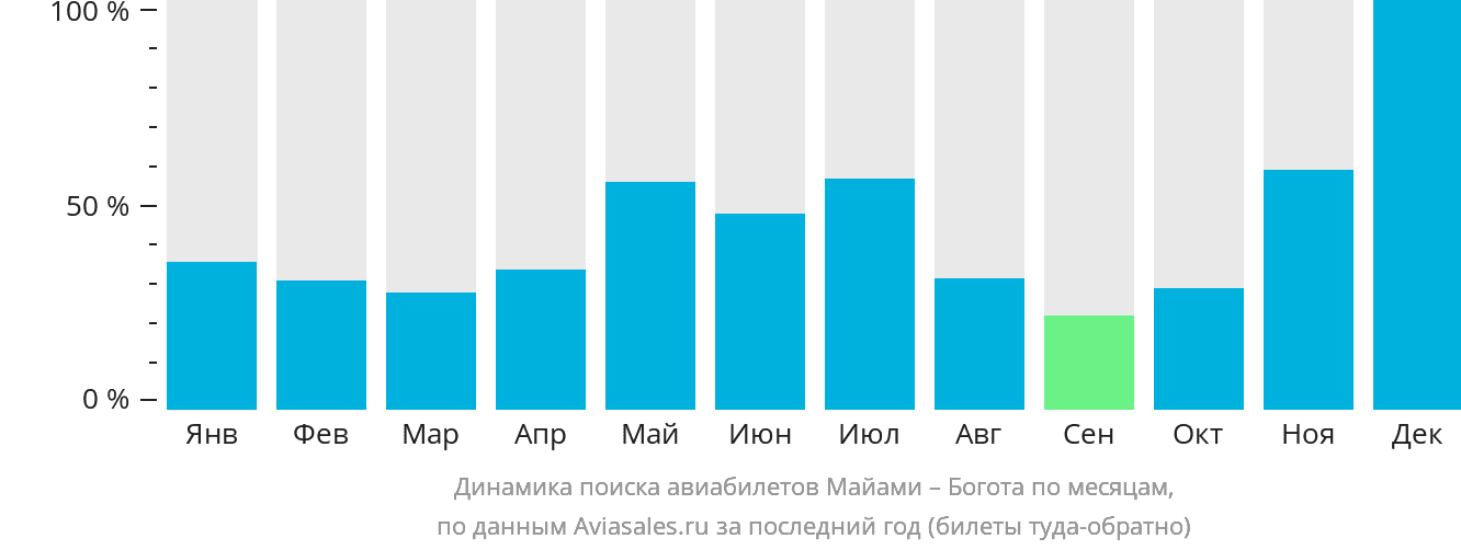 Динамика поиска авиабилетов из Майами в Боготу по месяцам