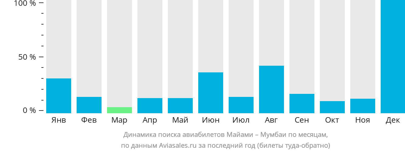 Динамика поиска авиабилетов из Майами в Мумбаи по месяцам