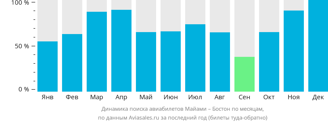 Динамика поиска авиабилетов из Майами в Бостон по месяцам