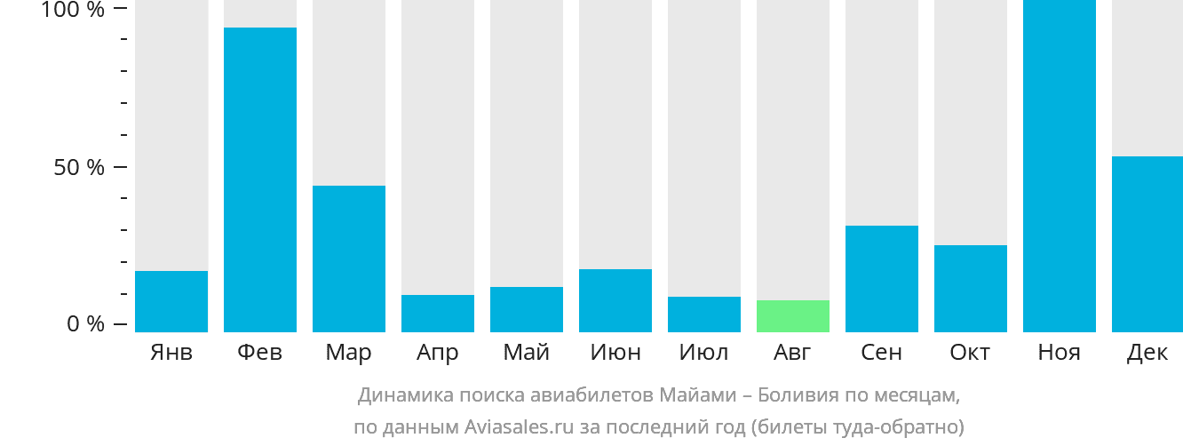 Динамика поиска авиабилетов из Майами в Боливию по месяцам
