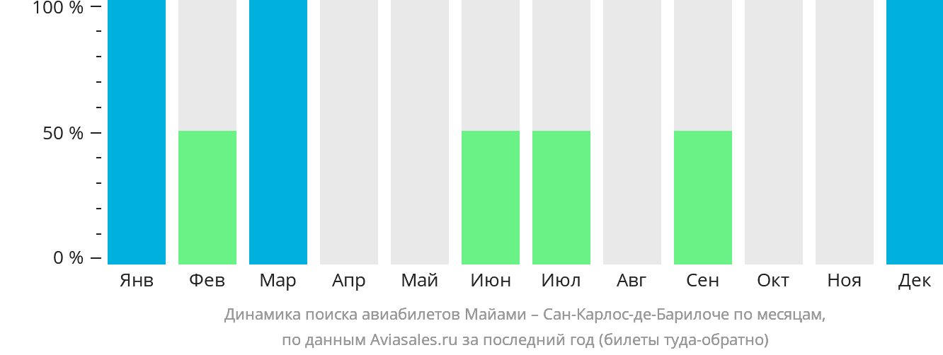 Динамика поиска авиабилетов из Майами в Сан-Карлос-де-Барилоче по месяцам