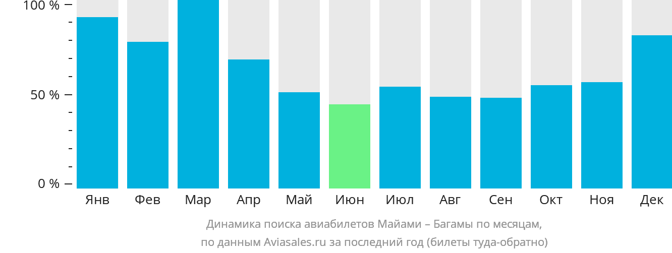 Динамика поиска авиабилетов из Майами на Багамы по месяцам