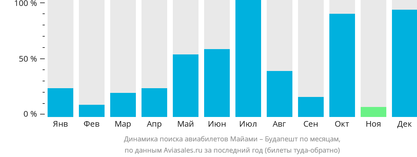 Динамика поиска авиабилетов из Майами в Будапешт по месяцам