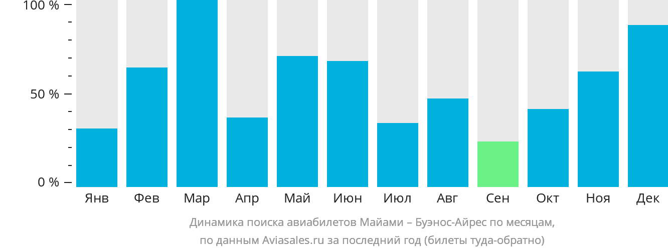 Динамика поиска авиабилетов из Майами в Буэнос-Айрес по месяцам